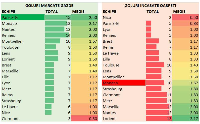 Statistici PSG vs Monaco