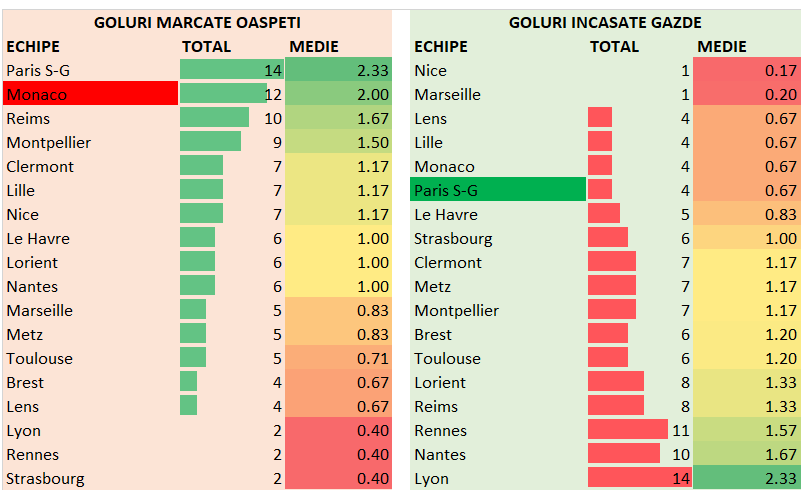 Statistici PSG vs Monaco