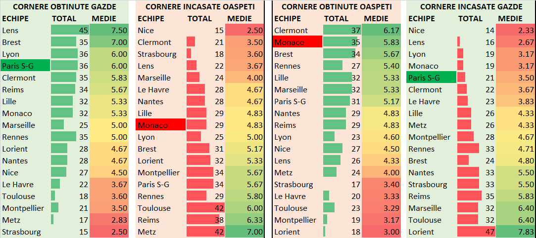 Statistici PSG vs Monaco