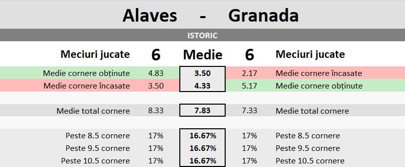 Statistici Alaves vs Granada