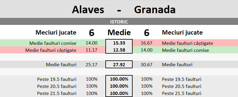 Statistici Alaves vs Granada