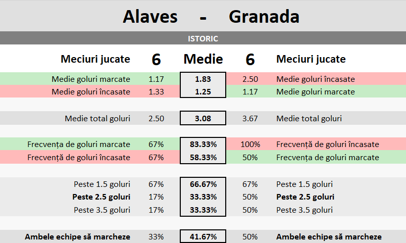 Statistici Alaves vs Granada