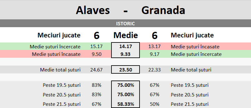 Statistici Alaves vs Granada