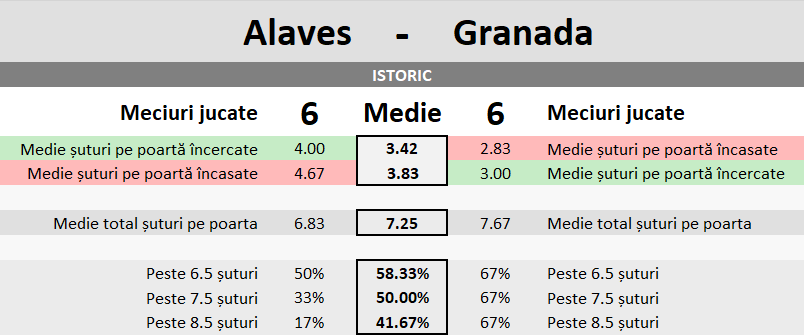 Statistici Alaves vs Granada