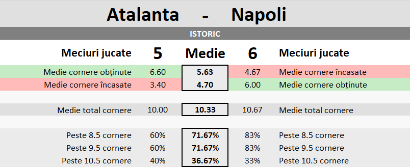Statistici Atalanta vs Napoli