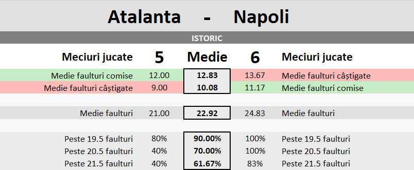 Statistici Atalanta vs Napoli
