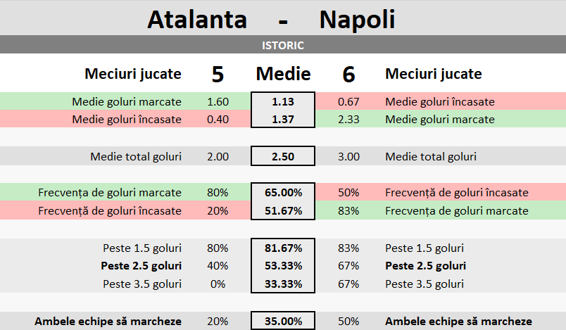 Statistici Atalanta vs Napoli