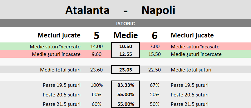 Statistici Atalanta vs Napoli