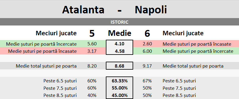 Statistici Atalanta vs Napoli