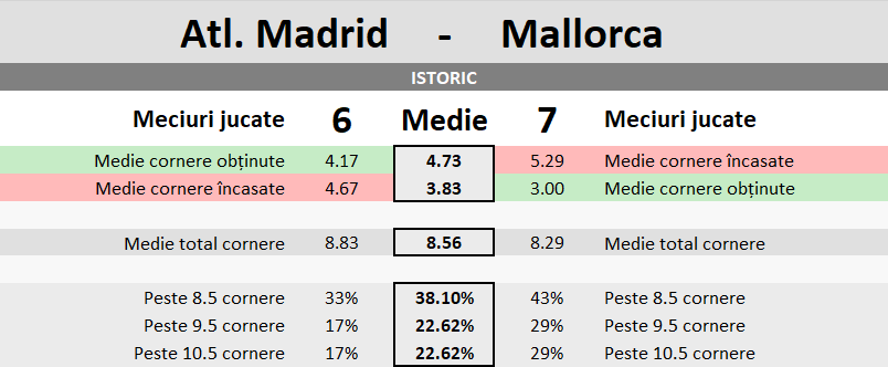 Statistici Atletico Madrid vs Mallorca