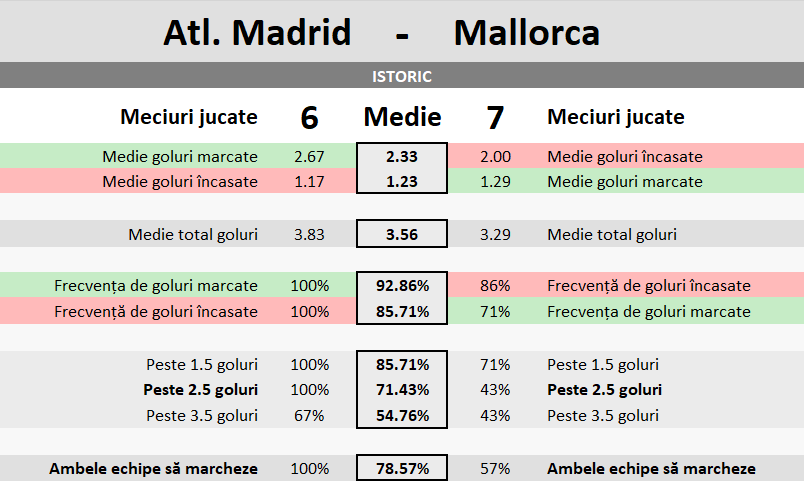 Statistici Atletico Madrid vs Mallorca