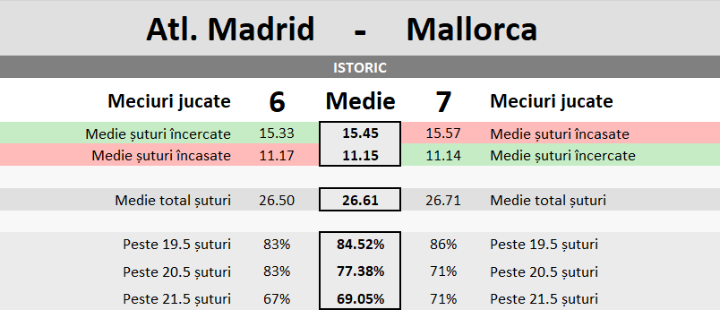 Statistici Atletico Madrid vs Mallorca
