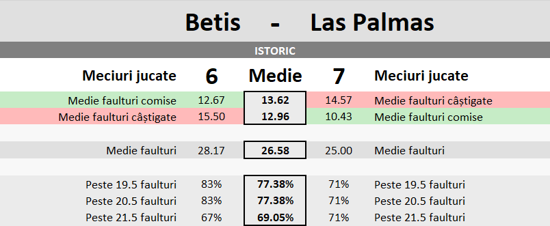 Statistici Betis vs Las Palmas