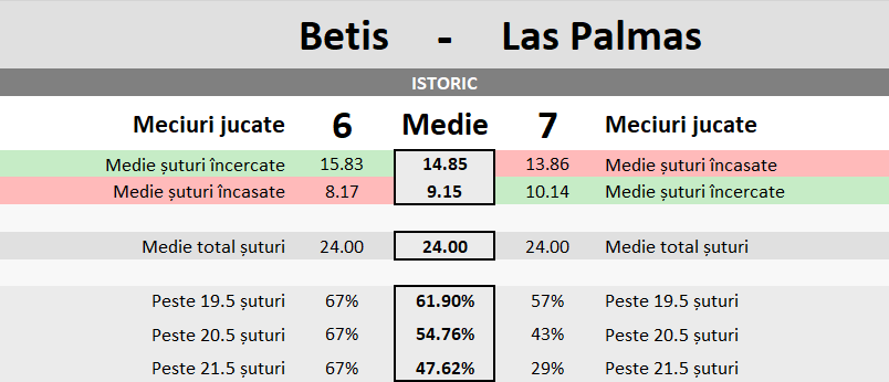 Statistici Betis vs Las Palmas
