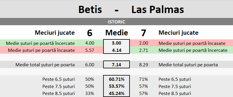 Statistici Betis vs Las Palmas