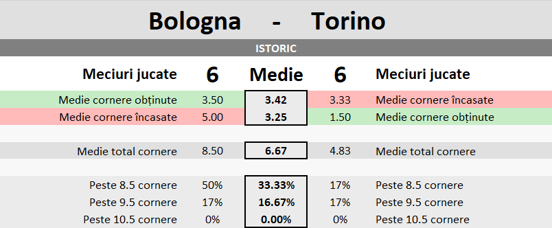 Statistici Bologna vs Torino