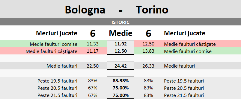 Statistici Bologna vs Torino