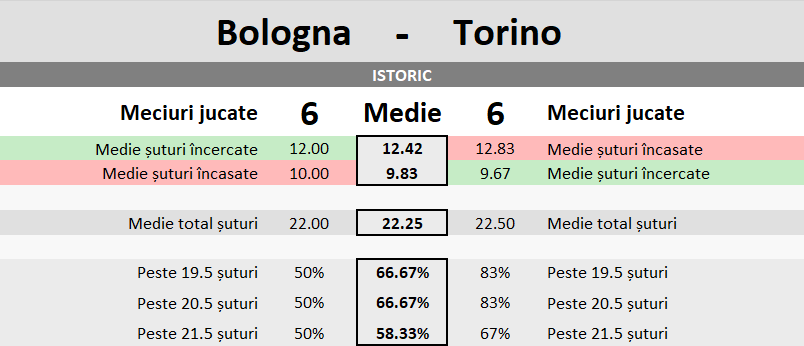 Statistici Bologna vs Torino