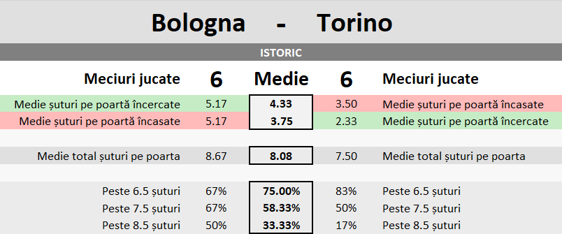 Statistici Bologna vs Torino