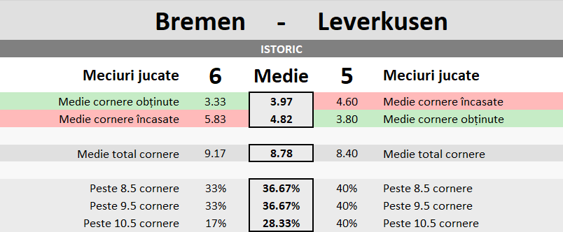 Statistici Werder Bremen vs Bayer Leverkusen