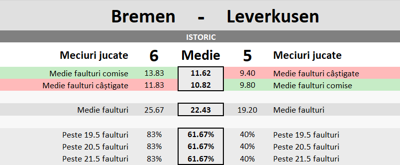 Statistici Werder Bremen vs Bayer Leverkusen