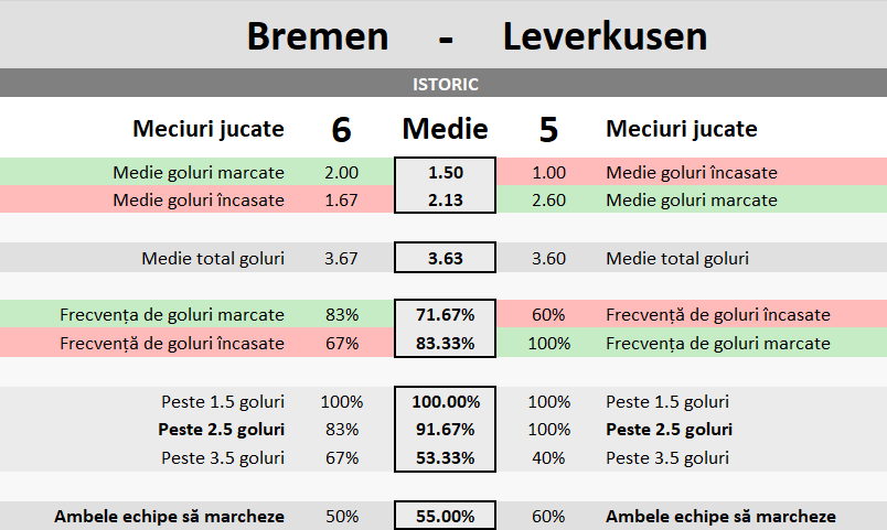 Statistici Werder Bremen vs Bayer Leverkusen