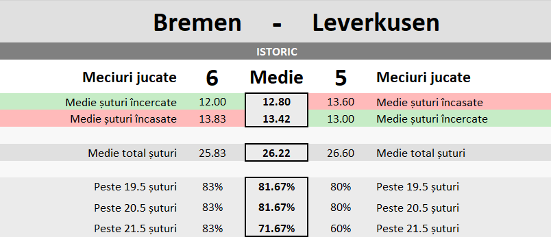 Statistici Werder Bremen vs Bayer Leverkusen