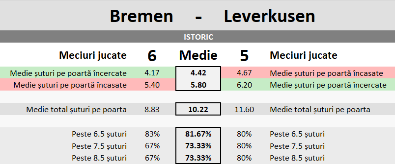 Statistici Werder Bremen vs Bayer Leverkusen