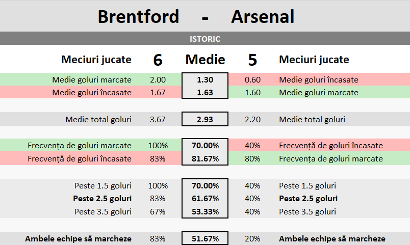 Statistici Brentford vs Arsenal 25 Statistici Brentford vs Arsenal