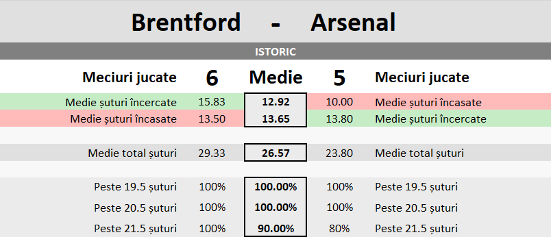 Statistici Brentford vs Arsenal 27 Statistici Brentford vs Arsenal