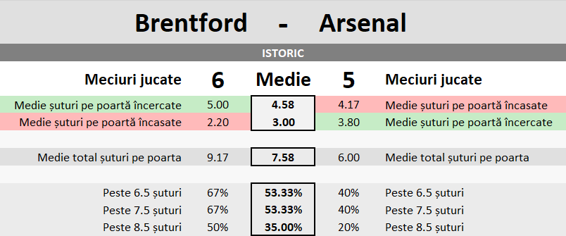 Statistici Brentford vs Arsenal 28 Statistici Brentford vs Arsenal