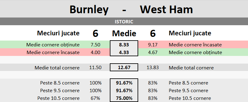 Statistici Burnley vs West Ham