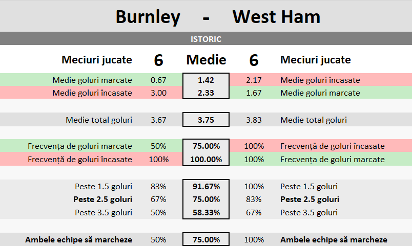 Statistici Burnley vs West Ham