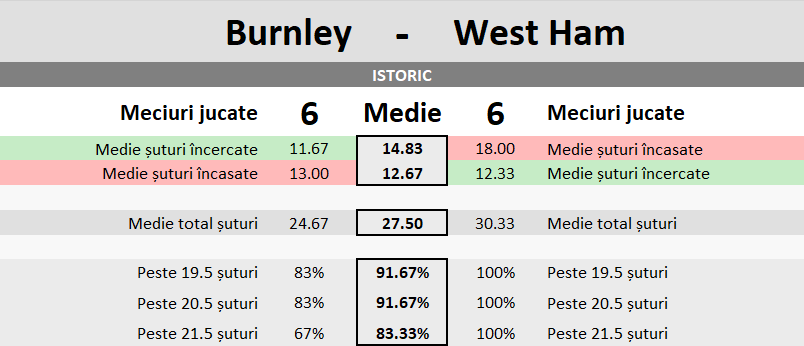 Statistici Burnley vs West Ham