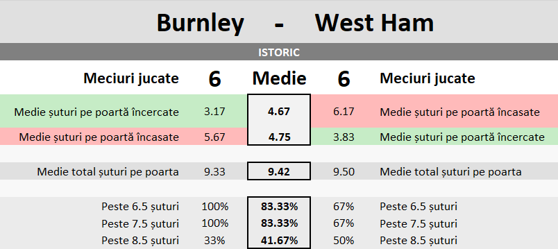Statistici Burnley vs West Ham