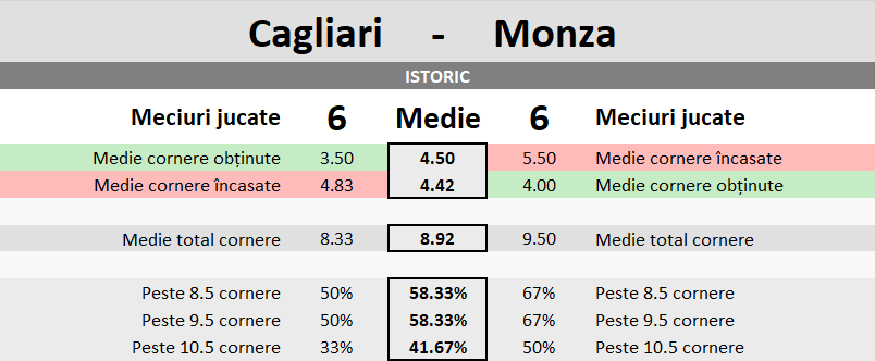 Statistici Cagliari vs Monza