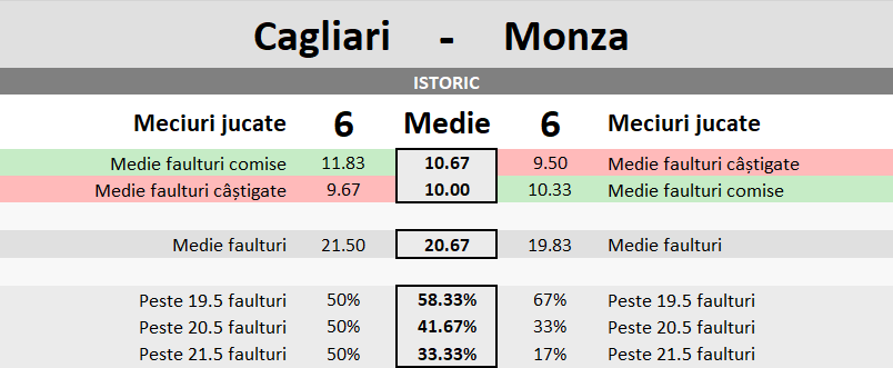 Statistici Cagliari vs Monza