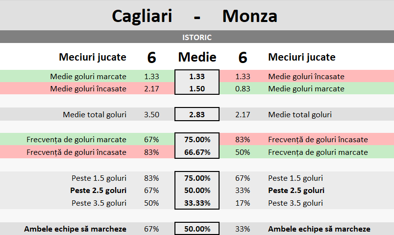Statistici Cagliari vs Monza