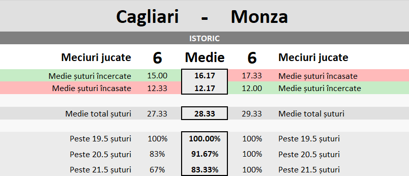 Statistici Cagliari vs Monza