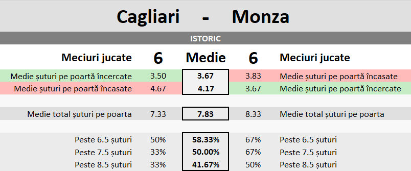 Statistici Cagliari vs Monza