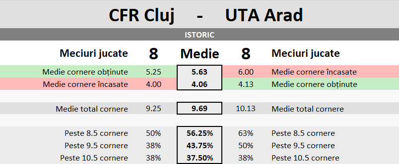 Statistici CFR Cluj vs UTA Arad
