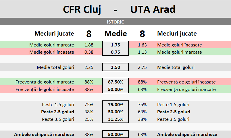 Statistici CFR Cluj vs UTA Arad