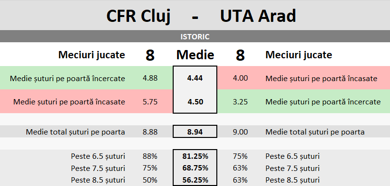 Statistici CFR Cluj vs UTA Arad