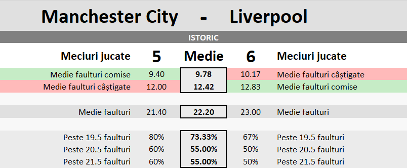 Statistici Manchester City vs Liverpool