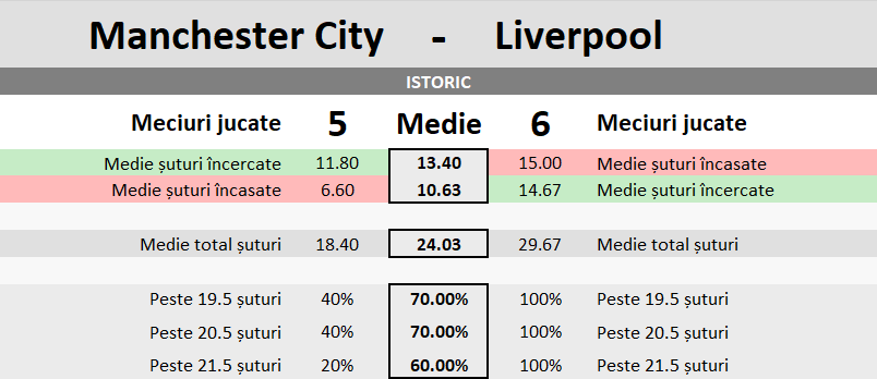 Statistici Manchester City vs Liverpool