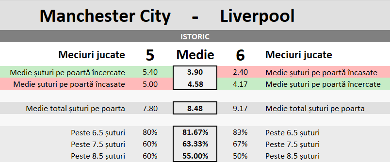Statistici Manchester City vs Liverpool