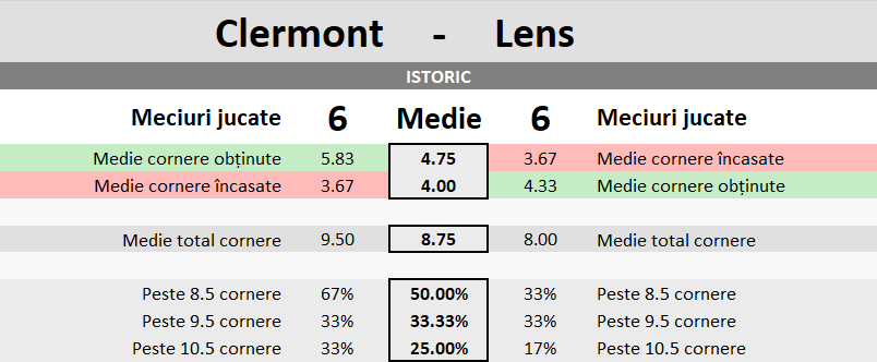 Statistici Clermont vs Lens