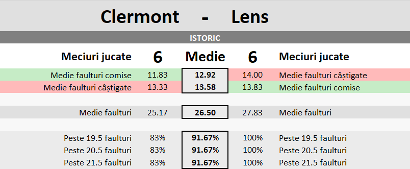 Statistici Clermont vs Lens
