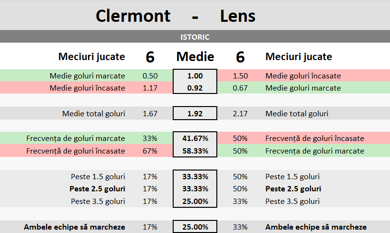 Statistici Clermont vs Lens