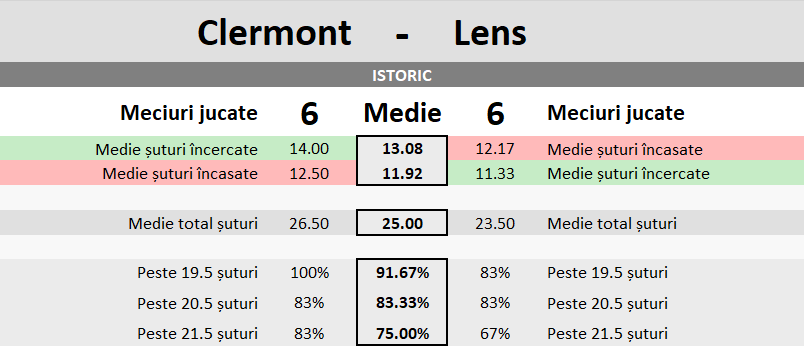 Statistici Clermont vs Lens